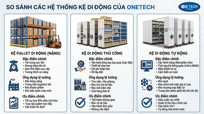So sánh các loại kệ kho di động Bảng minh họa so sánh kệ pallet di động kệ thủ công và kệ tự động hóa