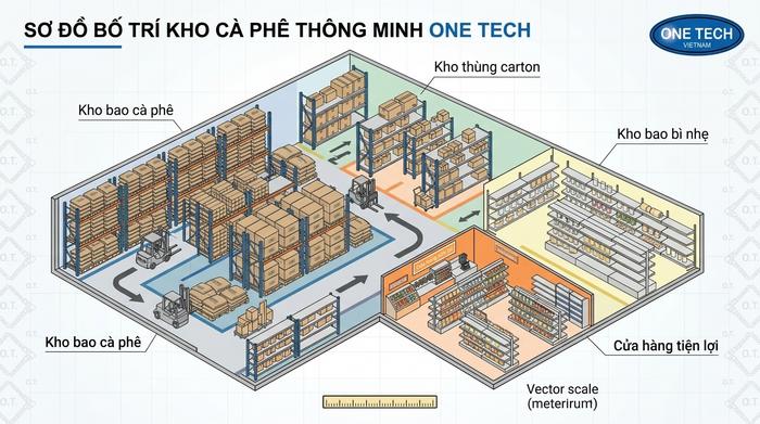 Sơ đồ bố trí kệ kho cà phê Quảng Ninh Sơ đồ bố trí kệ kho cà phê tối ưu lối đi và mật độ lưu trữ