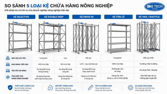 Bảng so sánh kệ kho nông sản Quảng Ninh So sánh các loại kệ kho nông sản Quảng Ninh theo mật độ lưu trữ và cách vận hành